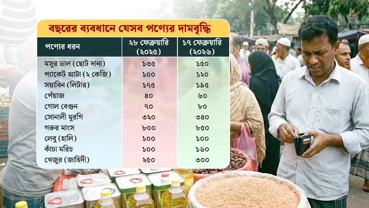 রোজা শুরুর আগেই কিছু পণ্যের উচ্চ দামে ভোক্তার হাঁসফাঁস