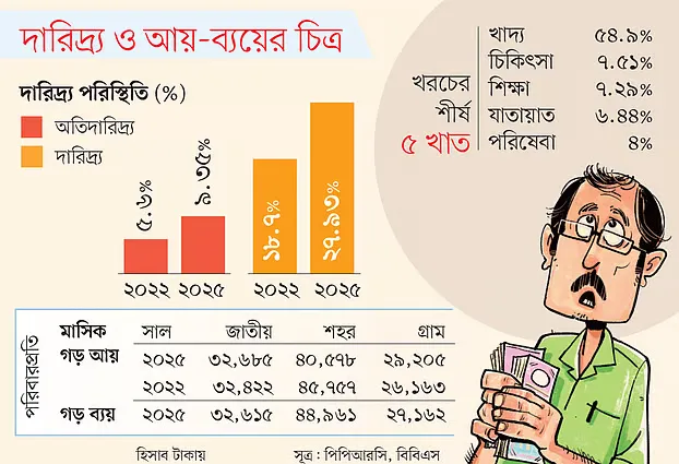 দেশে দারিদ্র্য বেড়েছে, প্রতি চারজনের একজন গরিব
