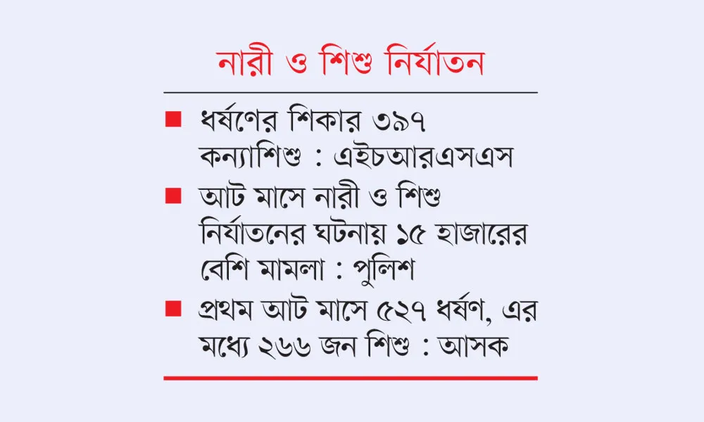 ৯ মাসে ৬০০’র বেশি ধর্ষণের শিকার নারী-শিশু